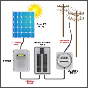 How Solar PV Panels Works With The Grid