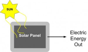 Solar PV Panels Energy Diagram
