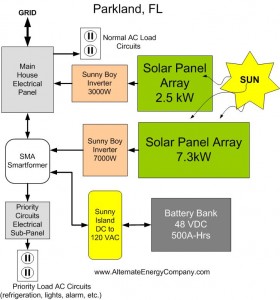 Solar PV System Parkland Fl