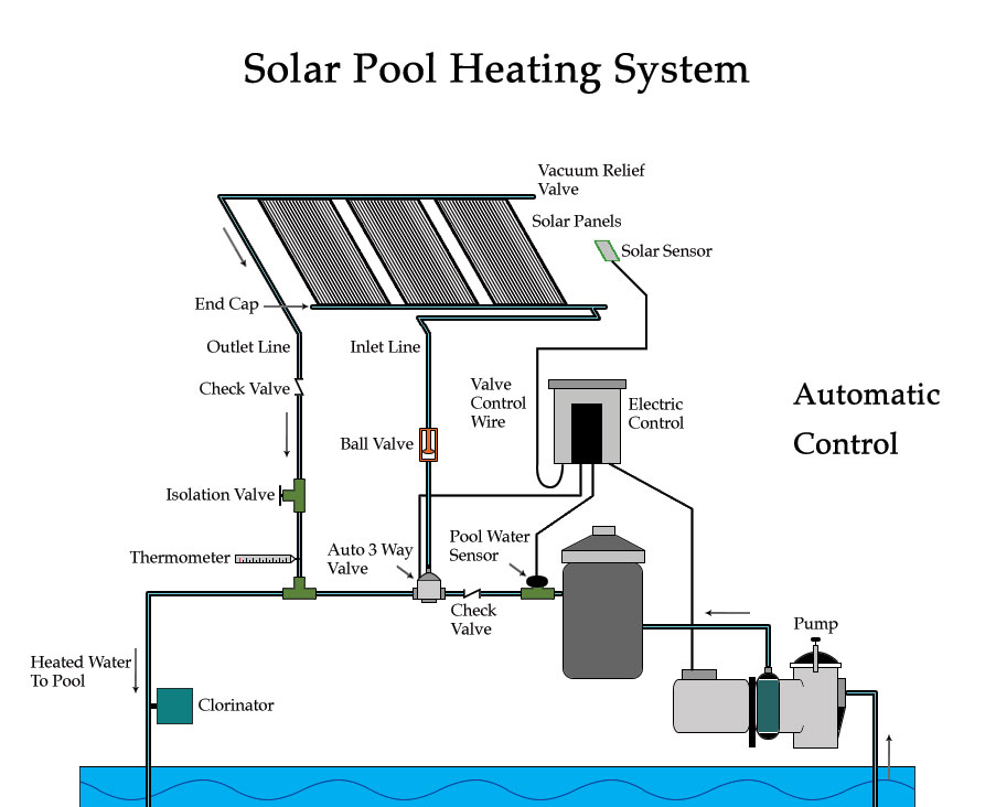 Pool Hot Water Solar Heating System Ft Laud Alternate Energy Company