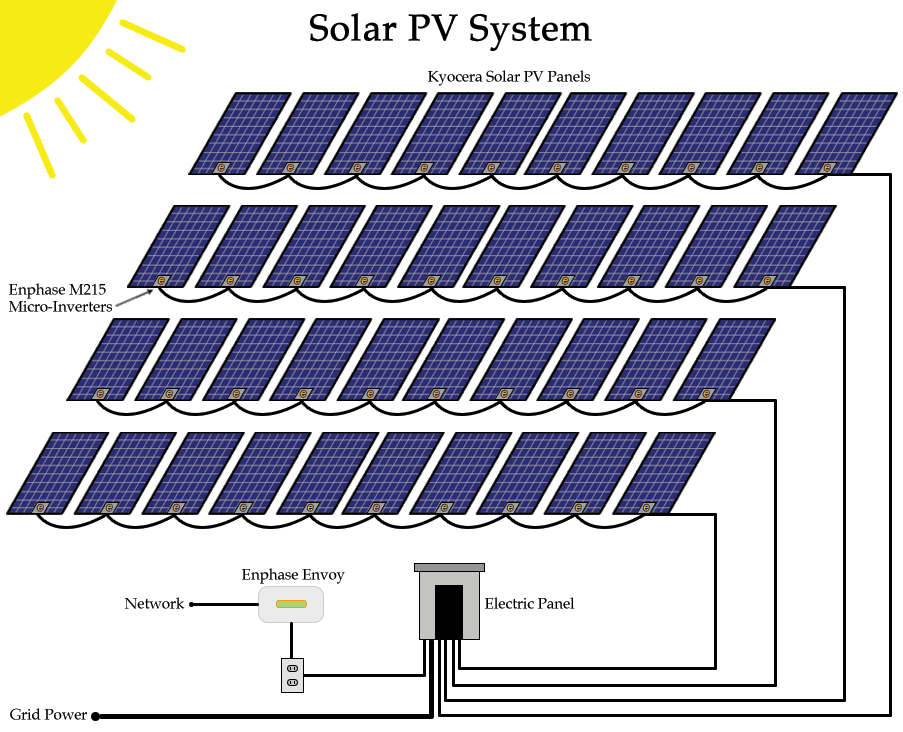 this domestic solar hot water and 10kw grid tie solar pv system 