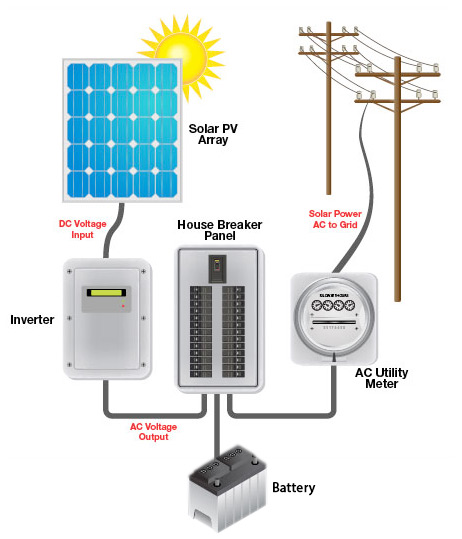 residential grid tie solar systems